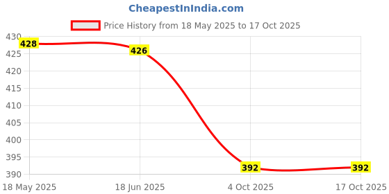 flipkart.com olsic Premium Compression Tank Top Slimming Body Shaper Vest Tummy Control Undershirt Men Shapewear olsic Price History Graph from 18 May 2025 to 16 Oct 2025