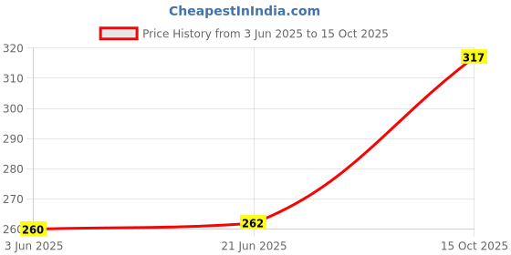 flipkart.com olsic Premium Compression Tank Top Slimming Body Shaper Vest Tummy Control Undershirt Men Shapewear olsic Price History Graph from 3 Jun 2025 to 15 Oct 2025