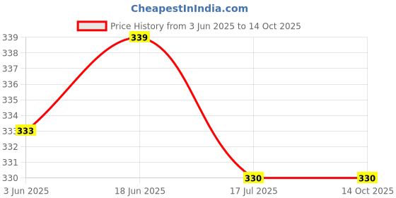 flipkart.com olsic Premium Compression Tank Top Slimming Body Shaper Vest Tummy Control Undershirt Men Shapewear olsic Price History Graph from 3 Jun 2025 to 13 Oct 2025