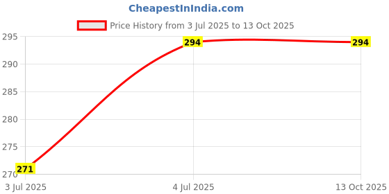 flipkart.com olsic Premium Compression Tank Top Slimming Body Shaper Vest Tummy Control Undershirt Men Shapewear olsic Price History Graph from 3 Jul 2025 to 13 Oct 2025