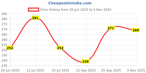 flipkart.com olsic Premium Compression Tank Top Slimming Body Shaper Vest Tummy Control Undershirt Men Shapewear olsic Price History Graph from 20 Jun 2025 to 5 Nov 2025