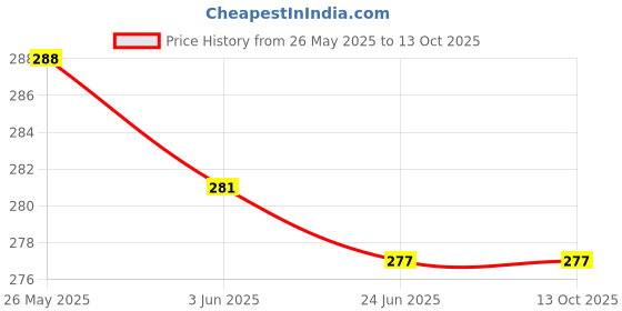flipkart.com olsic Premium Compression Tank Top Slimming Body Shaper Vest Tummy Control Undershirt Men Shapewear olsic Price History Graph from 26 May 2025 to 13 Oct 2025