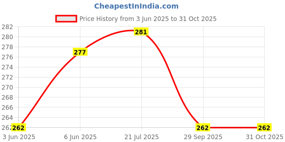flipkart.com olsic Premium Compression Tank Top Slimming Body Shaper Vest Tummy Control Undershirt Men Shapewear olsic Price History Graph from 3 Jun 2025 to 30 Oct 2025
