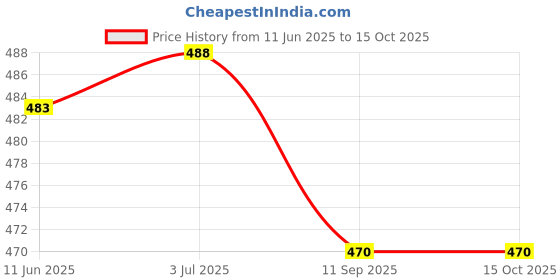 flipkart.com olsic Premium Compression Tank Top Slimming Body Shaper Vest Tummy Control Undershirt Men Shapewear olsic Price History Graph from 11 Jun 2025 to 15 Oct 2025