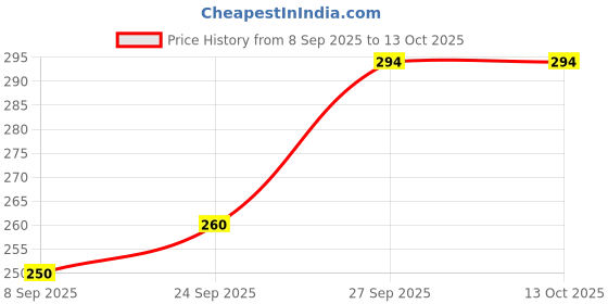 flipkart.com olsic Premium Compression Tank Top Slimming Body Shaper Vest Tummy Control Undershirt Men Shapewear olsic Price History Graph from 8 Sep 2025 to 13 Oct 2025