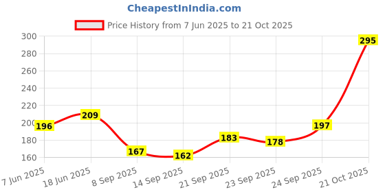 flipkart.com olsic Premium Compression Tank Top Slimming Body Shaper Vest Tummy Control Undershirt Men Vest olsic Price History Graph from 7 Jun 2025 to 21 Oct 2025