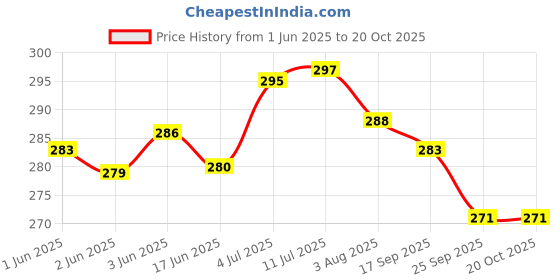 flipkart.com olsic ® Motorcycle White Goggle Mask Fun Face Mask Full Face Mask Windproof Goggle1 Mask Goggles Bike Off-Road Racing Glasses Blowtorch Safety Goggle Safety Visor olsic Price History Graph from 1 Jun 2025 to 19 Oct 2025
