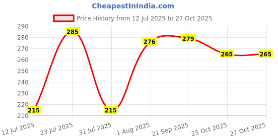 flipkart.com olsic ® Motorcycle Yellow Dust Proof Mask Cycling Bike Full Face Shield Windproof MTB. Windproof Dirt Shield With Soft Foam Padded Detachable Safety Goggle2 Safety Visor olsic Price History Graph from 12 Jul 2025 to 27 Oct 2025
