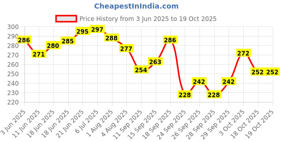 flipkart.com olsic ® Motorcycle Yellow Goggle Mask Fun Face Mask Full Face Mask Windproof Goggles' Windproof Dirt Shield With Soft Foam Padded Detachable Safety Goggle2 Safety Visor olsic Price History Graph from 3 Jun 2025 to 18 Oct 2025