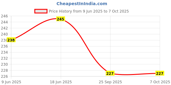 flipkart.com olsic Shortcut Keys Mouse Pad Large Deskpad Handheld Data Collector olsic Price History Graph from 9 Jun 2025 to 6 Oct 2025