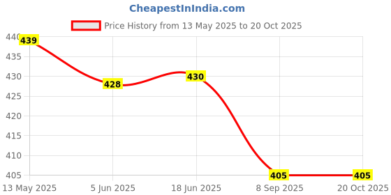 flipkart.com olsic Women Shapewear olsic Price History Graph from 13 May 2025 to 20 Oct 2025