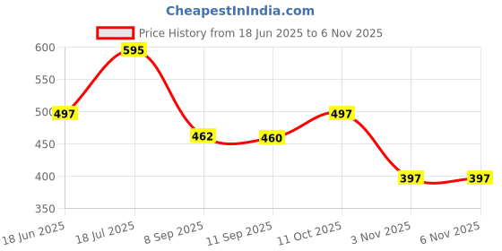 flipkart.com ol skool OLSK010 Waterproof Backpack ol skool Price History Graph from 18 Jun 2025 to 5 Nov 2025