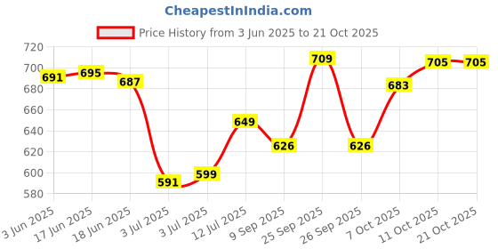 flipkart.com ol skool OLSK011 Waterproof Backpack ol skool Price History Graph from 3 Jun 2025 to 21 Oct 2025