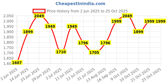 flipkart.com lifelong olt 750 W Mixer Grinder lifelong Price History Graph from 2 Jun 2025 to 25 Oct 2025