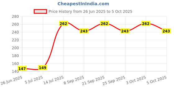 flipkart.com oltr Corn Holders for Grilling – Durable Prongs with Handle – BBQ Tools Disposable Stainless Steel Baby Fork, Dessert Fork, Dinner Fork, Fondue Fork, Fruit Fork, Roast Fork, Salad Fork Set oltr Price History Graph from 26 Jun 2025 to 5 Oct 2025
