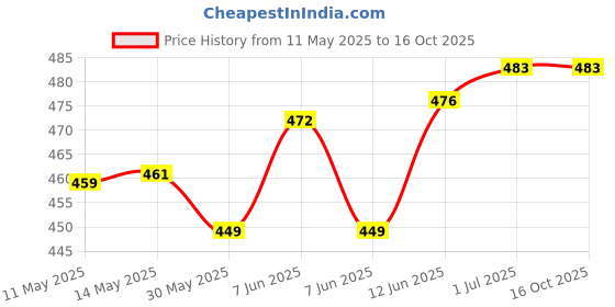 flipkart.com OLTR Professional chef knife & scissors set Colorful Knives 6 Pcs Set Knife Price History Graph from 11 May 2025 to 16 Oct 2025