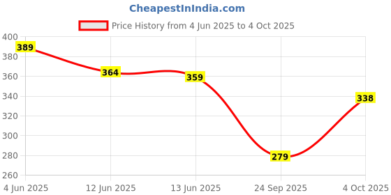 flipkart.com oltr Rainbow Umbrellas , Automatic Open & Close Travel Compact Winproof Umbrella Umbrella oltr Price History Graph from 4 Jun 2025 to 4 Oct 2025