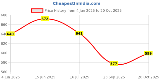 flipkart.com oltr Tumbler with Handle Stainless Steel Tumbler oltr Price History Graph from 4 Jun 2025 to 20 Oct 2025