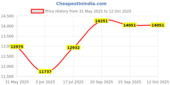 flipkart.com olva Atta Chakki Flour Mill Machine Ghar Ghanti 1 HP FULLY AUTOMATICS AATA CHAKKI MATE BLACK REGULAR Flourmill olva Price History Graph from 31 May 2025 to 12 Oct 2025
