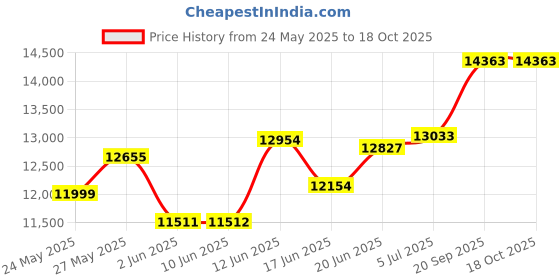 flipkart.com olva Flour Mill Machine Atta Chakki Fully Automatics 1 HP/2800 Rpm Full Mdf Body a ROSE PINK REGULAR Flourmill olva Price History Graph from 24 May 2025 to 18 Oct 2025