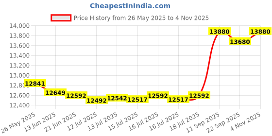 flipkart.com olva flourmill machine Fully Auto Standard Quality atta chakki Gharghanti 1HP/2800RPM SILVER REGULAR Flourmill olva Price History Graph from 26 May 2025 to 4 Nov 2025