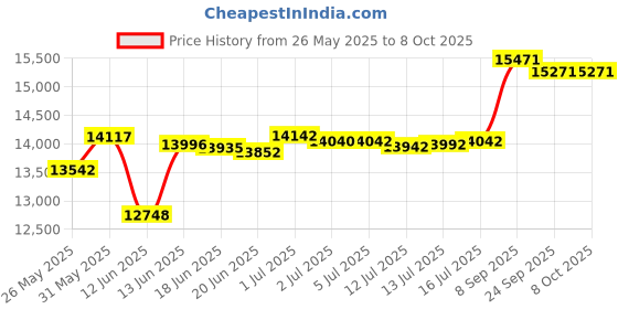 flipkart.com olva Fully Automatics Modular And Glocy Designed DIAMOND Series Highest Quality Materials 1.5 Hp 2800 Rpm Flourmill olva Price History Graph from 26 May 2025 to 8 Oct 2025