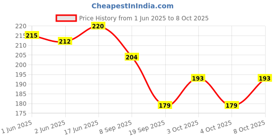 flipkart.com olwick 1 Pcs 360°Swivel Splash-Proof Faucet Splash Head, 3 Adjustable Gear,Water-Saving Tap Faucet Nozzle for Kitchen,Bath and Shower. (Short-White) Faucet Mount olwick Price History Graph from 1 Jun 2025 to 8 Oct 2025