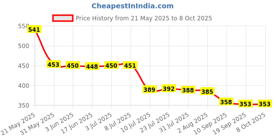 flipkart.com olwick 1 PCS Movable Kitchen Faucet Head, 3 Modes Adjustable Faucet Sprayer Head with Hose, 360° Rotatable Water Saving Faucet, Anti Splash Power Spray Tap and Bubbler Connector for Kitchen. (Long) Faucet Handle olwick Price History Graph from 21 May 2025 to 7 Oct 2025