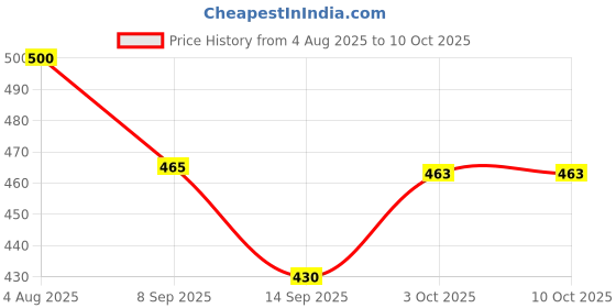 flipkart.com olwick 3 Pcs Silicone Table Mats, Non Slip Coasters for Bowl Dishes (Random Color) Polyvinyl Chloride Trivet olwick Price History Graph from 4 Aug 2025 to 10 Oct 2025