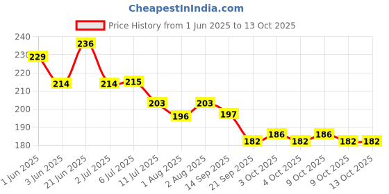 flipkart.com olwick 4 Pcs Antivibration Pads Non Slip Matting Washing Machine Shock Absorbers Universal Rubber Silent Feet Pads for Washing Machine Dryer Treadmill Refrigerator Home Appliance Table Chair. olwick Price History Graph from 1 Jun 2025 to 13 Oct 2025