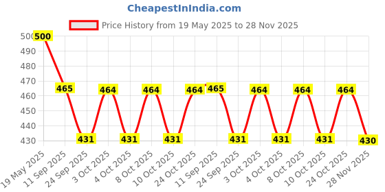 flipkart.com olwick 4 PCS Cartoon Silicone Trivet, Non Slip Dish Drying Potholders Mat for Hot Dishes Kitchen Table Dish Mats Resistant Flexible Pads.(Random Pattern&Color) silicone Trivet olwick Price History Graph from 19 May 2025 to 28 Nov 2025