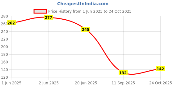 flipkart.com olwick Bathroom Sink Plastic Push Down Strainer olwick Price History Graph from 1 Jun 2025 to 24 Oct 2025