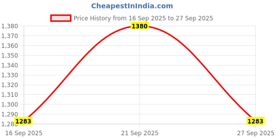 flipkart.com olwick Disposable Stainless Steel Cutlery Set olwick Price History Graph from 16 Sep 2025 to 27 Sep 2025