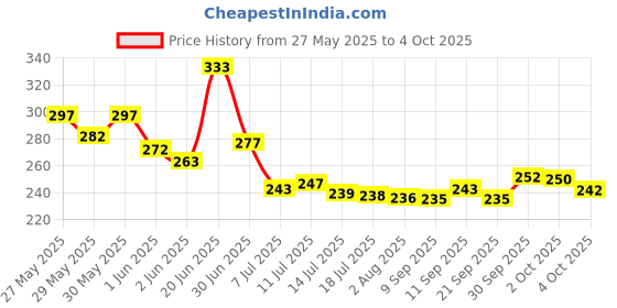 flipkart.com olwick Folding Travel Mirror, Portable Adjustable Rectangular Ultrathin Mackup Mirror olwick Price History Graph from 27 May 2025 to 4 Oct 2025