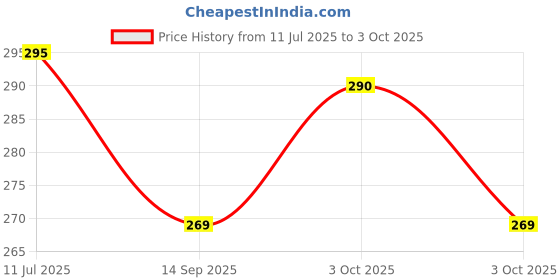 flipkart.com olwick Kitchen Cutlery Thickened Anti Scalding Padded Non Slip Mats(Random Pattern) wooden Trivet olwick Price History Graph from 11 Jul 2025 to 3 Oct 2025