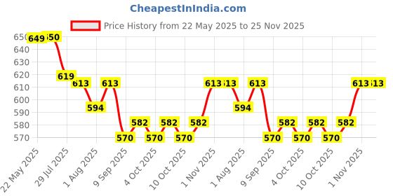 flipkart.com olwick Silicone Suction Plates for Toddler & Baby | Unbreakable Feeding Dish- Silicone olwick Price History Graph from 22 May 2025 to 25 Nov 2025