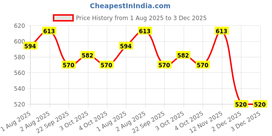 flipkart.com olwick Silicone Suction Plates for Toddler & Baby | Unbreakable Feeding Dish - Silicone olwick Price History Graph from 1 Aug 2025 to 3 Dec 2025