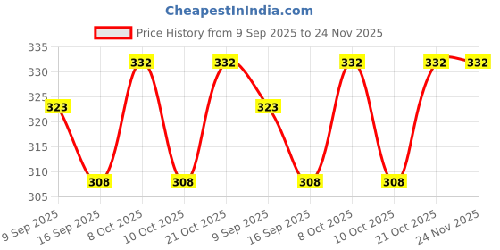 flipkart.com olwick Silicone Trivet Mats and Hot Pads, Dining Table Mat For Bowl, Dish (Brown) Polyvinyl Chloride Trivet olwick Price History Graph from 9 Sep 2025 to 23 Nov 2025