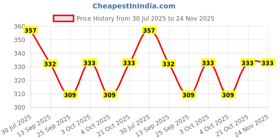 flipkart.com olwick Silicone Trivet Mats and Hot Pads, Heat Resistance Insulation Pad (Black) Polyvinyl Chloride Trivet olwick Price History Graph from 30 Jul 2025 to 24 Nov 2025