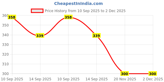 flipkart.com olwick Silicone Trivet Mats and Hot Pads, Heat Resistance Mat For Bowl, Dish (Black) Polyvinyl Chloride Trivet olwick Price History Graph from 10 Sep 2025 to 2 Dec 2025