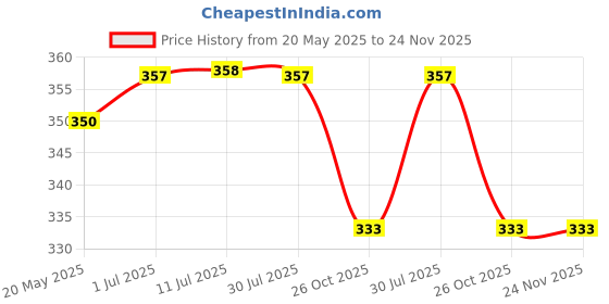 flipkart.com olwick Silicone Trivet Mats and Hot Pads, Heat Resistant Bowl Mats (Black) Polyvinyl Chloride Trivet olwick Price History Graph from 20 May 2025 to 24 Nov 2025