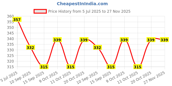 flipkart.com olwick Silicone Trivet Mats and Hot Pads, Heat Resistant Non-Slip Pot Holders (Brown) Polyvinyl Chloride Trivet olwick Price History Graph from 5 Jul 2025 to 27 Nov 2025
