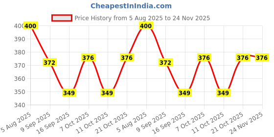 flipkart.com olwick Silicone Trivet Mats, Non-Slip and Heat Resistant Multipurpose Hot Pot Holders for Pans,Dish,Bowl, Drying Mat, Thick Countertop Mat (Blue Line) Polyvinyl Chloride Trivet olwick Price History Graph from 5 Aug 2025 to 24 Nov 2025
