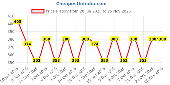 flipkart.com olwick Silicone Trivet Mats, Non-Slip and Heat Resistant Multipurpose Hot Pot Holders for Pans,Dish,Bowl, Drying Mat, Thick Countertop Mat (Grey Line) Silicone Trivet olwick Price History Graph from 20 Jun 2025 to 24 Nov 2025