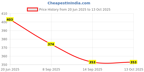flipkart.com olwick Silicone Trivet Mats, Non-Slip and Heat Resistant Multipurpose Hot Pot Holders for Pans,Dish,Bowl, Drying Mat, Thick Countertop Mat (Grey Triangle) Silicone Trivet olwick Price History Graph from 20 Jun 2025 to 12 Oct 2025