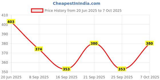 flipkart.com olwick Silicone Trivet Mats, Non-Slip and Heat Resistant Multipurpose Hot Pot Holders for Pans,Dish,Bowl, Drying Mat, Thick Countertop Mat (Red Line) PVC Trivet olwick Price History Graph from 20 Jun 2025 to 7 Oct 2025