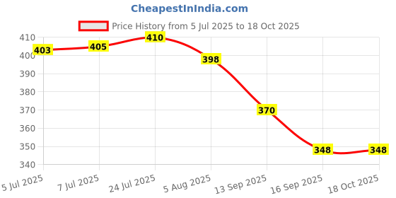 flipkart.com olwick Silicone Trivet Mats, Non-Slip and Heat Resistant Multipurpose Hot Pot Holders for Pans,Dish,Bowl, Drying Mat, Thick Countertop Mat (Red Triangle) PVC Trivet olwick Price History Graph from 5 Jul 2025 to 18 Oct 2025