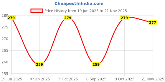 flipkart.com olwick Stainless Steel Dinner Fork olwick Price History Graph from 19 Jun 2025 to 21 Nov 2025