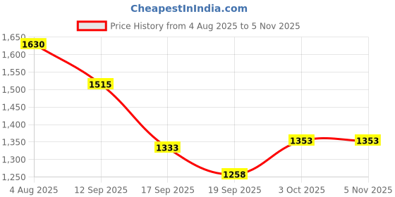 flipkart.com olwick Stainless Steel Dinner Fork for Home/Kitchen Fancy Silverware Dinner Fork Stainless Steel Fruit Fork, Dessert Fork, Dinner Fork, Salad Fork Set olwick Price History Graph from 4 Aug 2025 to 4 Nov 2025