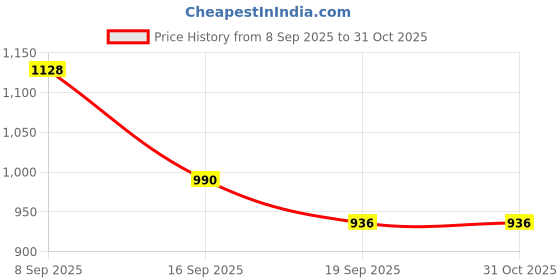 flipkart.com olwick Stainless Steel Salad Fork, Dinner Fork, Fruit Fork, Dessert Fork Set olwick Price History Graph from 8 Sep 2025 to 30 Oct 2025